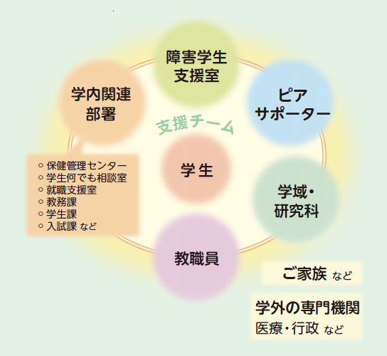 障害学生支援室,ピアサポーター,学域・研究科,教職員,学内関連部署,保健管理センター,学生なんでも相談室,就職支援室,教務課,学生課,入試課など,ご家族など,学外専門機関,医療・行政など